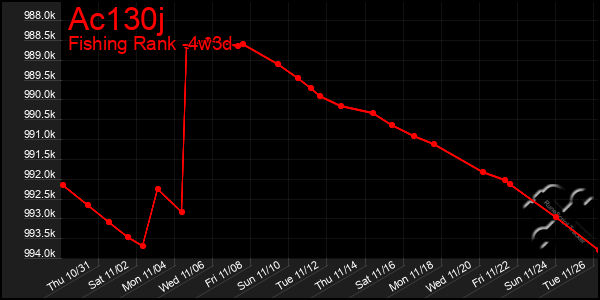 Last 31 Days Graph of Ac130j