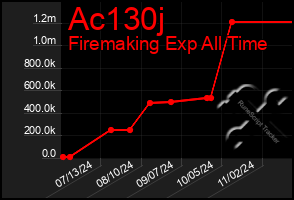 Total Graph of Ac130j