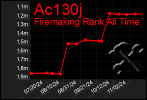 Total Graph of Ac130j