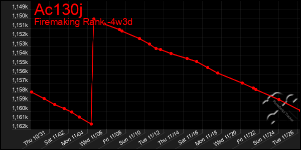 Last 31 Days Graph of Ac130j