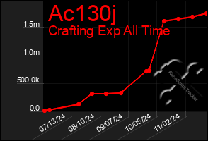 Total Graph of Ac130j