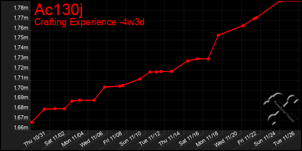 Last 31 Days Graph of Ac130j