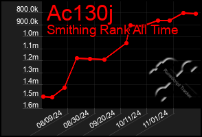 Total Graph of Ac130j