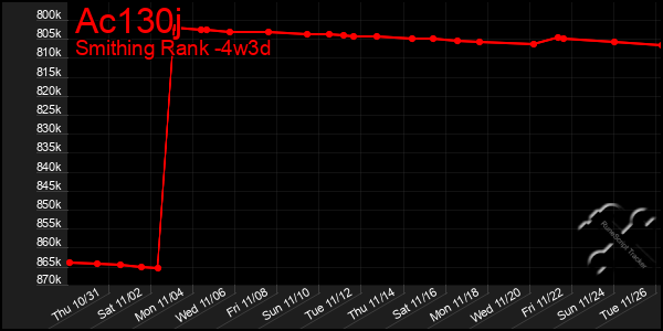 Last 31 Days Graph of Ac130j