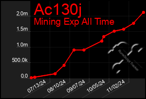 Total Graph of Ac130j