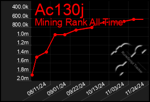 Total Graph of Ac130j