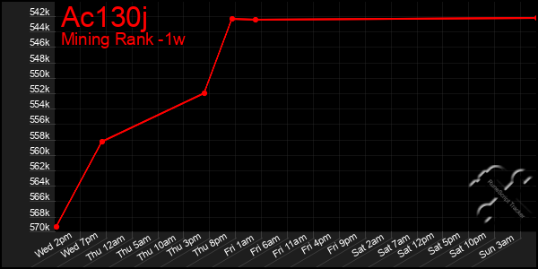 Last 7 Days Graph of Ac130j