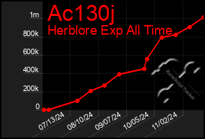 Total Graph of Ac130j