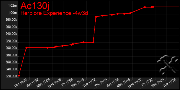 Last 31 Days Graph of Ac130j