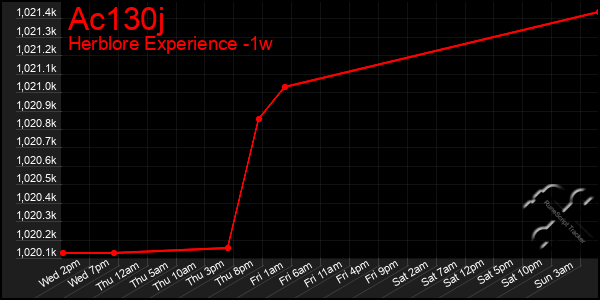 Last 7 Days Graph of Ac130j