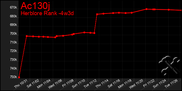 Last 31 Days Graph of Ac130j