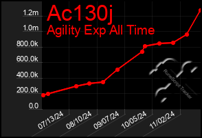 Total Graph of Ac130j