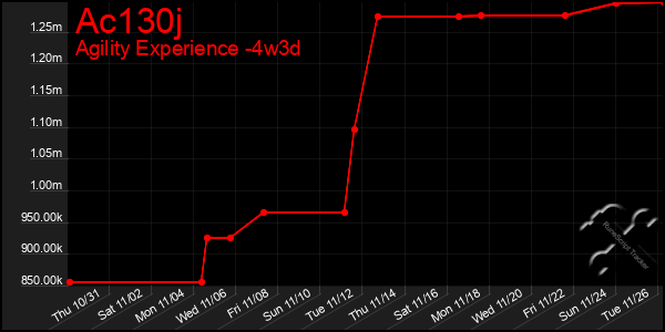 Last 31 Days Graph of Ac130j