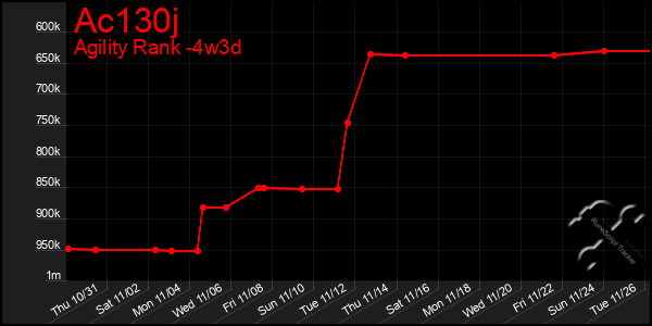 Last 31 Days Graph of Ac130j