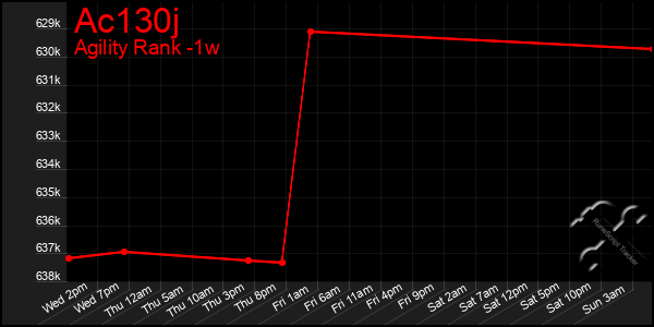 Last 7 Days Graph of Ac130j