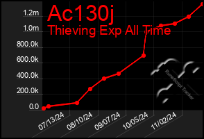 Total Graph of Ac130j