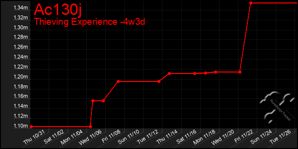 Last 31 Days Graph of Ac130j