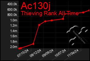 Total Graph of Ac130j