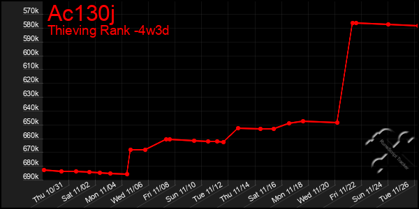 Last 31 Days Graph of Ac130j