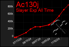 Total Graph of Ac130j