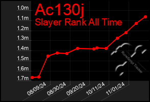 Total Graph of Ac130j