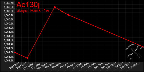 Last 7 Days Graph of Ac130j