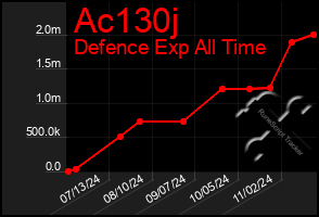 Total Graph of Ac130j