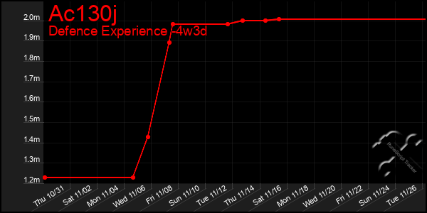 Last 31 Days Graph of Ac130j