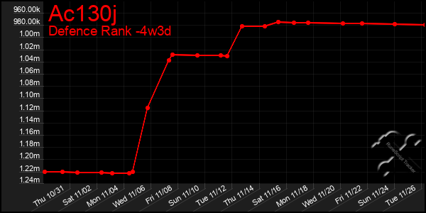 Last 31 Days Graph of Ac130j