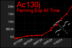 Total Graph of Ac130j