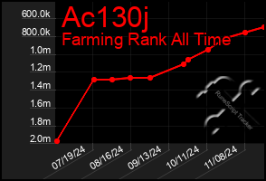 Total Graph of Ac130j