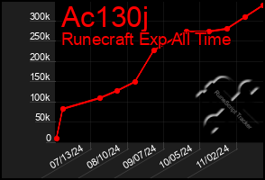 Total Graph of Ac130j