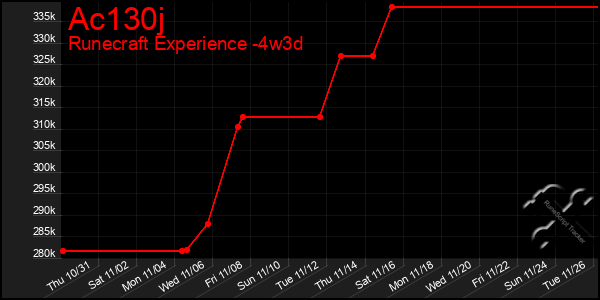 Last 31 Days Graph of Ac130j