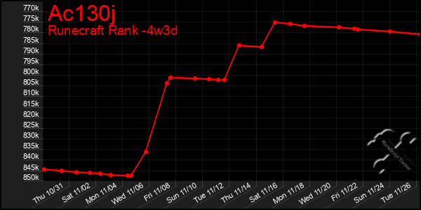 Last 31 Days Graph of Ac130j