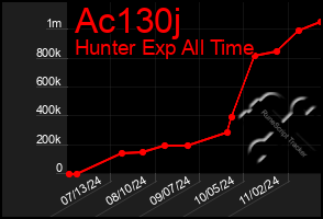 Total Graph of Ac130j