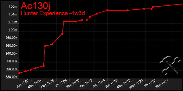 Last 31 Days Graph of Ac130j