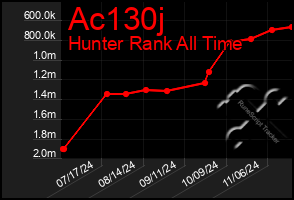 Total Graph of Ac130j