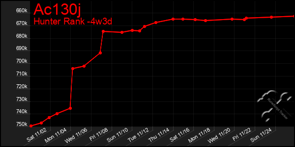 Last 31 Days Graph of Ac130j