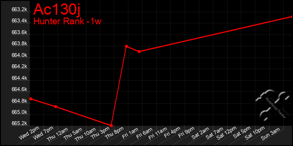 Last 7 Days Graph of Ac130j