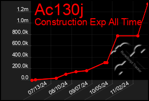 Total Graph of Ac130j