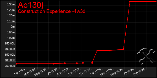 Last 31 Days Graph of Ac130j