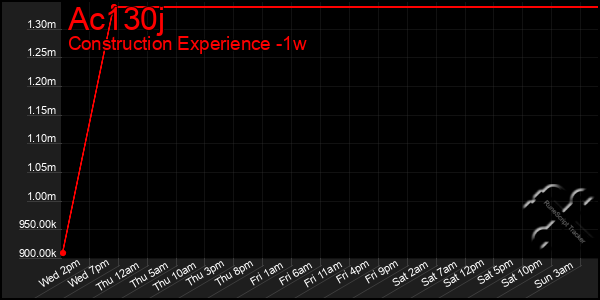 Last 7 Days Graph of Ac130j