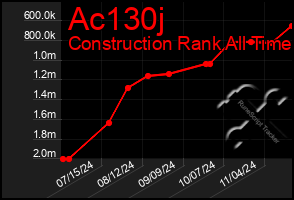 Total Graph of Ac130j