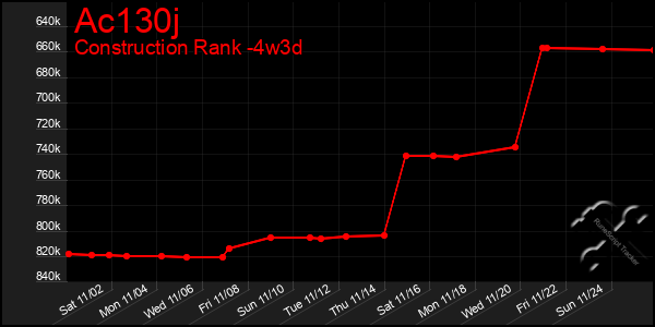 Last 31 Days Graph of Ac130j