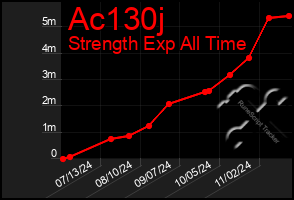 Total Graph of Ac130j