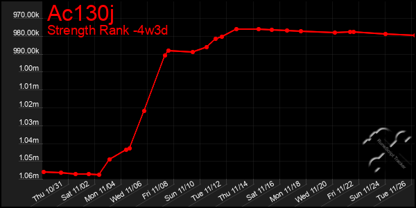 Last 31 Days Graph of Ac130j