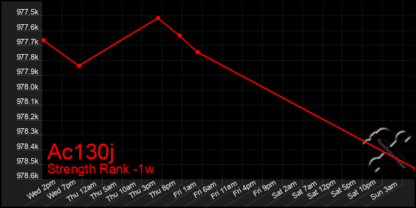 Last 7 Days Graph of Ac130j