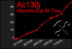 Total Graph of Ac130j