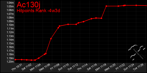 Last 31 Days Graph of Ac130j