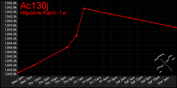 Last 7 Days Graph of Ac130j